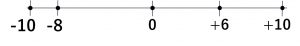 -10、-8、0、+6、+10が表示されている数直線