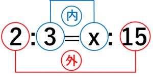 比例式"2:3=x:15"の解き方を詳しく説明した画像