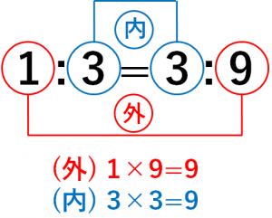 「外×外=内×内」という比例式の性質を詳しく説明した画像