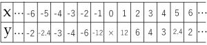 反比例の式をもとに作成したxとyの値についての表