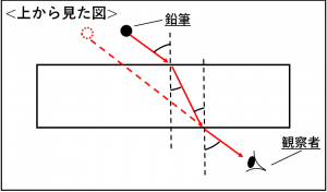 中1理科 光の性質 光の屈折の問題が解ける たけのこ塾 勉強が苦手な中学生のやる気をのばす