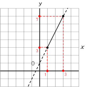 y=2x+1のグラフ