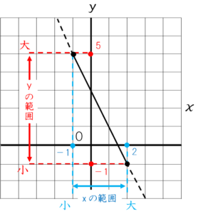 y=-2x+3(-1≦x≦2)(-1≦y≦5)のグラフ