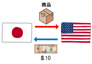 アメリカへ商品を10ドルで輸出しているイラスト