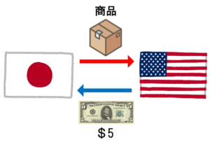 アメリカへ商品を5ドルで輸出しているイラスト