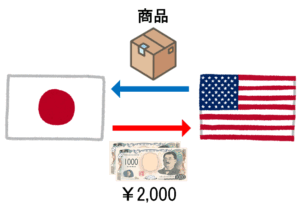 アメリカから商品を2000円で輸入しているイラスト