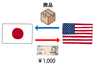 アメリカから商品を1000円で輸入しているイラスト