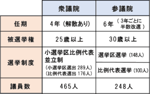 衆議院と参議院のちがいについて、項目ごとにまとめた表