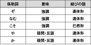 係助詞とその意味と結びの語の関係がまとめられた表